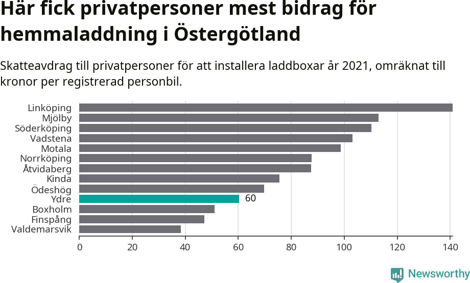 Graf: Beviljat avdrag per kommun i Östergötlands län